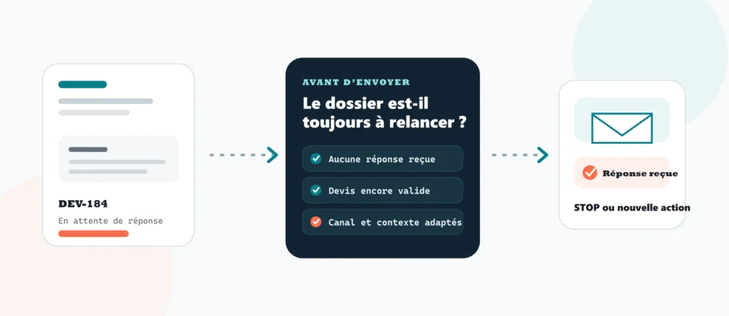 Un devis passe par des contrôles avant une relance ; la réponse du client arrête ou adapte le workflow.